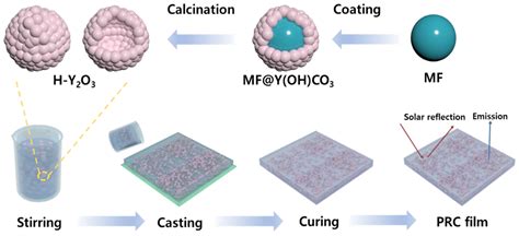 Enhancing Passive Radiative Cooling Films with Hollow 